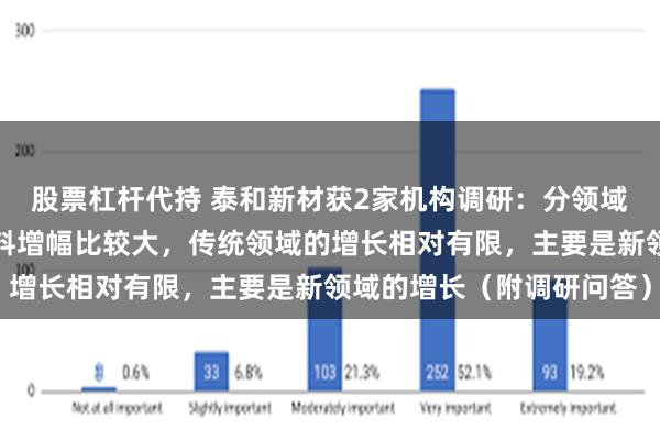 股票杠杆代持 泰和新材获2家机构调研：分领域，防护服、蜂窝结构材料增幅比较大，传统领域的增长相对有限，主要是新领域的增长（附调研问答）