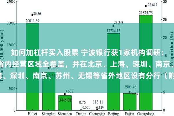 如何加杠杆买入股票 宁波银行获1家机构调研：目前，我行已实现浙江省内经营区域全覆盖，并在北京、上海、深圳、南京、苏州、无锡等省外地区设有分行（附调研问答）