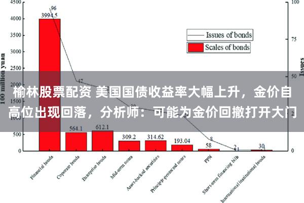 榆林股票配资 美国国债收益率大幅上升，金价自高位出现回落